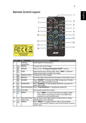 Page 155
EnglishRemote Control Layout
#IconFunctionDescription1 Infrared 
transmitterSends signals to the projector.
2FREEZE To pause the screen image.
3 POWER Refer to the Turning the Projector On/Off section.
4 HIDE Momentarily turns off the video. Press HIDE to hide the 
image, press again to display the image.
5 ASPECT RATIO To pause the screen image.
6 RESYNC Automatically synchronizes the projector to the input source.
7 SOURCE Press SOURCE to choose from RGB, Component, S-Video, 
Composite, Video and...