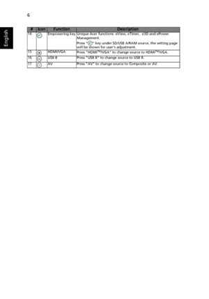 Page 166
English
14 Empowering key Unique Acer functions: eView, eTimer,  e3D and ePower 
Management.
Press   key under SD/USB A/RAM source, the setting page 
will be shown for users adjustment.
15 HDMI/VGA
Press HDMI
TM/VGA to change source to HDMITM/VGA.
16 USB B Press USB B to change source to USB B.
17 AV Press AV to change source to Composite or AV. 
#IconFunctionDescription
Downloaded From projector-manual.com Acer Manuals 