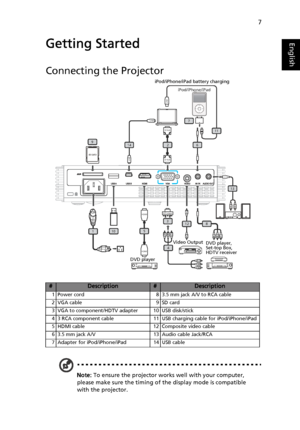 Page 177
EnglishGetting Started
Connecting the Projector
Note: To ensure the projector works well with your computer, 
please make sure the timing of the display mode is compatible 
with the projector.
#Description#Description
1 Power cord 8 3.5 mm jack A/V to RCA cable
2 VGA cable 9 SD card
3 VGA to component/HDTV adapter 10 USB disk/stick
4 3 RCA component cable 11 USB charging cable for iPod/iPhone/iPad
5 HDMI cable 12 Composite video cable
6 3.5 mm jack A/V 13 Audio cable Jack/RCA
7 Adapter for...