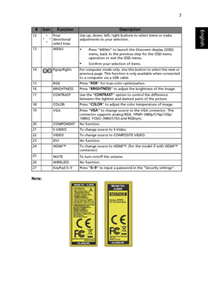 Page 177
English
Note:
12 Four directional 
select keys Use up, down, left, right buttons to select items or make 
adjustments to your selection.
13 MENU
•Press MENU to launch the Onscreen display (OSD) 
menu, back to the previous step for the OSD menu 
operation or exit the OSD menu.
•Confirm your selection of items.
14 PgUp/PgDn For computer mode only. Use this button to select the next or  previous page. This function is only available when connected 
to a computer via a USB cable.
15 RGB Press  RGB for...