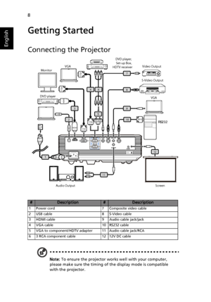 Page 188
English
Getting Started
Connecting the Projector
Note: To ensure the projector works well with your computer, 
please make sure the timing of the display mode is compatible 
with the projector.
#Description#Description
1 Power cord 7 Composite video cable
2 USB cable 8 S-Video cable
3 HDMI cable 9 Audio cable jack/jack
4 VGA cable 10 RS232 cable
5 VGA to component/HDTV adapter 11 Audio cable jack/RCA
6 3 RCA component cable 12 12V DC cable
HDTV ad ap t erRS232
HDM I
HDM I
D-Su b
D-Su b
D-Su b
USBY
Y...