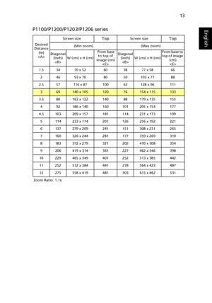 Page 2313
EnglishP1100/P1200/P1203/P1206 series
Desired
Distance 
(m)
Screen size
TopScreen sizeTop
(Min zoom) (Max zoom)
Diagonal 
(inch)
W (cm) x H (cm) From base 
to top of 
image (cm)
Diagonal 
(inch)
W (cm) x H (cm)From base to 
top of image 
(cm)

1.5 34 70 x 52 60 38 77 x 58 66
2 46 93 x 70 80 50 103 x 77 88
2.5 57 116 x 87 100 63 128 x 96 111
369140 x 10512076154 x 115133
3.5 80 163 x 122 140 88 179 x 135 155
4 92 186 x 140 160 101 205 x 154 177
4.5 103 209 x 157 181 114 231 x 173 199
5 114 233 x 174...