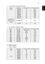 Page 5545
English2 VGA Analog - Extended Wide timing
3 VGA Analog -Component Signal
B. HDMI Digital 
1 HDMI - PC Signal
ModesResolutionV.Frequency [Hz]H.Frequency [KHz]
WXGA1280x7686047.78
1280x7687560.29
1280x7688568.63
1280x7206044.80
1280x8006049.60
1440x9006055.90
1680x10506065.30
1366x7686047.71Only support 
1080P@60Hz (with 
reduced blanking 
timing) 
1920x1080-RB6066.60
1024x6006037.30
ModesResolutionV.Frequency [Hz]H.Frequency [KHz]
480i720x48059.94 (29.97)27.00
480p720x48059.9431.47...