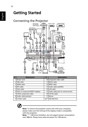 Page 188
English
Getting Started
Connecting the Projector
Note: To ensure the projector works well with your computer, 
please make sure the timing of the display mode is compatible 
with the projector.
Note: * USB drive limitation, do not support power consumption 
over 500mA. Please have external power for USB device.
#Description#Description
1 Power cord 10 Composite video cable
2 USB cable 11 RS232 cable
3 HDMI cable 12 SPDIF cable
4 DVI cable 13 Audio cable Jack/RCA
5 VGA cable 14 LAN cable
6 VGA to...