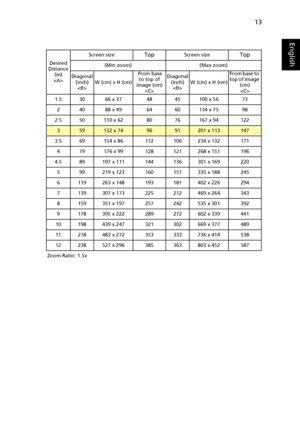 Page 2313
English
Desired
Distance 
(m)
Screen size
TopScreen sizeTop
(Min zoom) (Max zoom)
Diagonal 
(inch)
W (cm) x H (cm) From base 
to top of 
image (cm)
Diagonal 
(inch)
W (cm) x H (cm)From base to 
top of image 
(cm)

1.5 30 66 x 37 48 45 100 x 56 73
2 40 88 x 49 64 60 134 x 75 98
2.5 50 110 x 62 80 76 167 x 94 122
359132 x 749691201 x 113147
3.5 69 154 x 86 112 106 234 x 132 171
4 79 176 x 99 128 121 268 x 151 196
4.5 89 197 x 111 144 136 301 x 169 220
5 99 219 x 123 160 151 335 x 188 245
6 119 263 x 148...