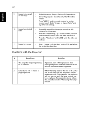 Page 4232
English
Problems with the Projector
9 Image is too small 
or too large•Adjust the zoom ring on the top of the projector.
•Move the projector closer to or further from the 
screen.
•Press MENU on the remote control or on the 
control panel. Go to Image --> Aspect Ratio and 
try different settings.
10 Image has slanted 
sides
•If possible, reposition the projector so that it is 
centered on the screen.
•Press the Keystone   /    on the control panel or 
on the remote control until the sides are...