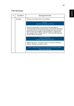 Page 4333
EnglishOSD Messages
# Condition Message Reminder
1 Message Fan Fail - the system fan is not working.
Projector Overheated - the projector has exceeded its 
recommended operating temperature and must be allowed to 
cool down before it may be used. Please also check the dust 
filters if they are installed. If the dust filter is clogged with 
dust, please clean it. Please refer to Cleaning and replacing 
the dust filter for details.
Replace the lamp - the lamp is about to reach its maximum 
lifetime....