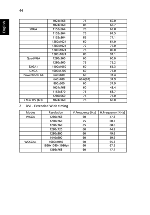 Page 5444
English
2 DVI - Extended Wide timing
1024x7687560.0
1024x7688568.7
SXGA1152x8647063.8
1152x8647567.5
1152x8648577.1
1280x10246064.0
1280x10247277.0
1280x10247580.0
1280x10248591.1
QuadVGA1280x9606060.0
1280x9607575.2
SXGA+1400x10506065.3
UXGA1600x12006075.0
PowerBook G4
640x4806031.4
640x48066.6(67)34.9
800x6006037.9
1024x7686048.4
1152x8707568.7
1280x9607575.0
i Mac DV (G3)
1024x7687560.0
ModesResolutionV.Frequency [Hz]H.Frequency [KHz]
WXGA1280x7686047.8
1280x7687560.3
1280x7688568.6
1280x7206044.8...