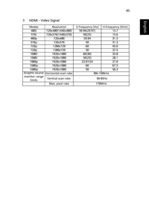 Page 5545
English3 HDMI - Video Signal
ModesResolutionV.Frequency [Hz]H.Frequency [KHz]
480i 720x480(1440x480) 59.94(29.97) 15.7
576i 720x576(1440x576) 50(25) 15.6
480p 720x480 59.94 31.5
576p 720x576 50 31.3
720p 1280x720 60 45.0
720p 1280x720 50 37.5
1080i 1920x1080 60(30) 33.8
1080i 1920x1080 50(25) 28.1
1080p 1920x1080 23.97/24 27.0
1080p 1920x1080 60 67.5
1080p 1920x1080 50 56.3
Graphic source 
monitor range 
limitsHorizontal scan rate: 30k-100kHz
Vertical scan rate:   50-85Hz
Max. pixel rate 170MHz...