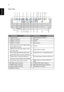 Page 144
English
Rear side
#Description#Description
1 Power socket 14 12V DC output connector
2 USB ctrl connector 15 Mini USB
3 HDMI 1 connector 16 USB A1
4 HDMI 2 connector 17
Reset button
5DVI input connector (for digital signal 
with HDCP function)18
USB A2
6Monitor loop-through output connec-
tor (VGA-Out)19 Power LED for wireless
7PC analog signal/HDTV/SCART/compo-
nent video input connector (VGA IN 1)20LAN (RJ45 Port for 10/100M Ethernet) 
8Audio input 1 connector (VGA IN 1/...