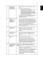 Page 4131
English3 Partial, scrolling 
or incorrectly 
displayed image
(for notebooks)•Press RESYNC on the remote control or control 
panel.
•For an incorrectly displayed image:•Follow the steps for item 2 (above) to adjust 
the resolution of your computer.
•Press the toggle output settings. Example: 
[Fn]+[F4], Compaq [Fn]+[F4], Dell [Fn]+[F8], 
Gateway [Fn]+[F4], IBM [Fn]+[F7], HP [Fn]+[F4], 
NEC [Fn]+[F3], Toshiba [Fn]+[F5 ]
•If you experience difficulty changing resolutions or 
your monitor freezes, restart...