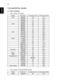 Page 5242
English
Compatibility modes
A. VGA Analog 
1 VGA Analog - PC Signal
2 VGA Analog - Extended Wide timing
ModesResolutionV.Frequency [Hz]H.Frequency [KHz]
VGA640x4806031.5
640x4807237.9
640x4807537.5
640x4808543.3
SVGA800x6005635.1
800x6006037.9
800x6007248.1
800x6007546.9
800x6008553.7
XGA1024x7686048.4
1024x7687056.5
1024x7687560.0
1024x7688568.7
SXGA1152x8647063.8
1152x8647567.5
1152x8648577.1
1280X10246064.0
1280X10247277.0
1280X10247580.0
1280X10248591.1
QuadVGA1280x9606060.0
1280x9607575.2...