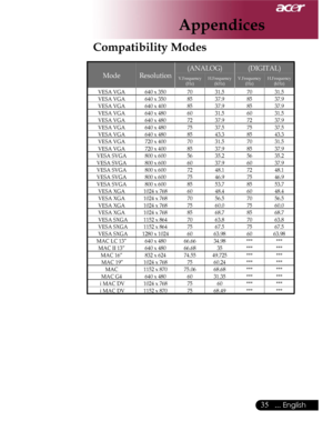 Page 35Downloaded from www.Manualslib.com manuals search engine Downloaded From projector-manual.com Acer Manuals
35... English

Compatibility Modes
ModeResolution
(ANALOG)(DIGITAL)
V.Frequency(Hz) H.Frequency(kHz) V.Frequency(Hz) H.Frequency(kHz) 
VESA VGA640 x 3507031.57031.5VESA VGA640 x 3508537.98537.9VESA VGA640 x 4008537.98537.9VESA VGA640 x 4806031.56031.5VESA VGA640 x 4807237.97237.9VESA VGA640 x 4807537.57537.5VESA VGA640 x 4808543.38543.3VESA VGA720 x 4007031.57031.5VESA VGA720 x 4008537.98537.9VESA...