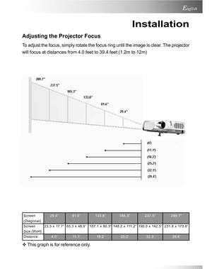 Page 15Downloaded from www.Manualslib.com manuals search engine Downloaded From projector-manual.com Acer Manuals15
English
Installation
Adjusting the Projector Focus
To adjust the focus, simply rotate the focus ring until the image is clear. The projector
will focus at distances from 4.0 feet to 39.4 feet (1.2m to 12m)
Screen29.4” 81.6”133.8” 185.3” 237.5” 289.7”
(Diagonal)
Screen23.5 x 17.7” 65.3 x 48.9” 107.1 x 80.3” 148.2 x 111.2” 190.0 x 142.5” 231.8 x 173.8”
Size (WxH)
Distance4.0’ 11.1’ 18.2’ 25.2’ 32.3’...