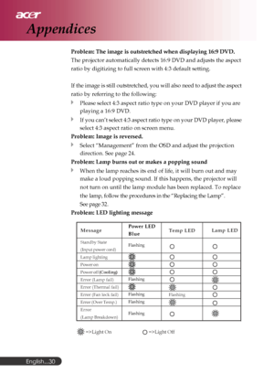 Page 30English...
30Problem: The image is outstretched when displaying 16:9 DVD.
The projector automatically detects 16:9 DVD and adjusts the aspect
ratio by digitizing to full screen with 4:3 default setting.
If the image is still outstretched, you will also need to adjust the aspect
ratio by referring to the following:
Please select 4:3 aspect ratio type on your DVD player if you are
playing a 16:9 DVD.
If you can’t select 4:3 aspect ratio type on your DVD player, please
select 4:3 aspect ratio on screen...