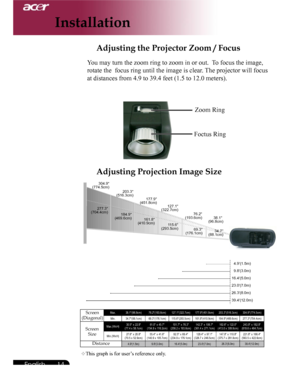 Page 14Downloaded from www.Manualslib.com manuals search engine Downloaded From projector-manual.com Acer Manuals
14English ...

Max.38.1" (96.8cm)76.2" (193.6cm)127.1" (322.7cm)177.9" (451.8cm)203.3" (516.3cm)304.9" (774.5cm)
Min. 34.7" (88.1cm) 69.3" (176.1cm) 115.6" (293.5cm) 161.8" (410.9cm) 184.9" (469.6cm) 277.3" (704.4cm)
Max.(WxH)30.5"  x 22.9"
(77.4 x 58.1cm)61.0"  x 45.7"
(154.9 x 116.2cm)101.7"  x 76.3"
(258.2 x...