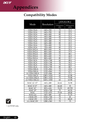 Page 42
40English ...

Appendices

Compatibility Modes
ModeResolution
(ANALOG)
V.Frequency(Hz) H.Frequency(kHz) 
VESA VGA640 x 3507031.5
VESA VGA640 x 3508537.9
VESA VGA640 x 4008537.9
VESA VGA640 x 4806031.5
VESA VGA640 x 4807237.9
VESA VGA640 x 4807537.5
VESA VGA640 x 4808543.3
VESA VGA720 x 4007031.5
VESA VGA720 x 4008537.9
VESA SVGA800 x 6005635.2
VESA SVGA800 x 6006037.9
VESA SVGA800 x 6007248.1
VESA SVGA800 x 6007546.9
VESA SVGA800 x 6008553.7
VESA XGA1024 x 7686048.4
VESA XGA1024 x 7687056.5
VESA XGA1024...