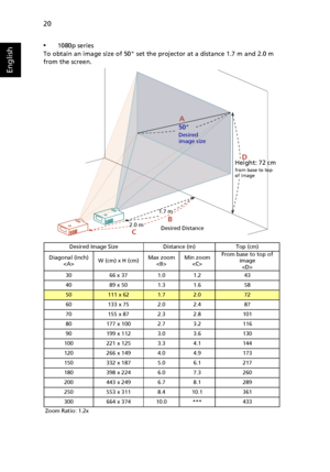 Page 3020
English
•1080p series
To obtain an image size of 50 set the projector at a distance 1.7 m and 2.0 m 
from the screen.
Desired Image Size Distance (m) Top (cm)
Diagonal (inch)
W (cm) x H (cm)Max zoom
Min zoom
From base to top of 
image 

3066 x 371.01.243
4089 x 501.31.658
50111 x 621.72.072
60133 x 752.02.487
70155 x 872.32.8101
80177 x 1002.73.2116
90199 x 1123.03.6130
100221 x 1253.34.1144
120266 x 1494.04.9173
150332 x 1875.06.1217
180398 x 2246.07.3260
200443 x 2496.78.1289
250553 x 3118.410.1361...