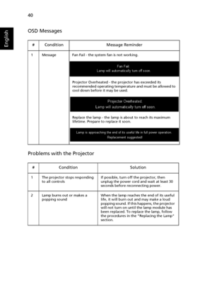 Page 5040
English
OSD Messages
Problems with the Projector
# Condition Message Reminder
1 Message Fan Fail - the system fan is not working.
Projector Overheated - the projector has exceeded its 
recommended operating temperature and must be allowed to 
cool down before it may be used.
Replace the lamp - the lamp is about to reach its maximum 
lifetime. Prepare to replace it soon.
# Condition Solution
1 The projector stops responding 
to all controlsIf possible, turn off the projector, then 
unplug the power...