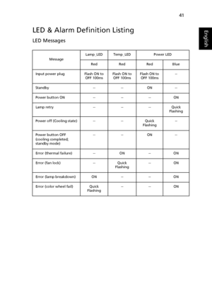 Page 5141
EnglishLED & Alarm Definition Listing
LED Messages
MessageLamp_LED Temp_LED Power LED
Red Red Red Blue
Input power plug Flash ON to 
OFF 100msFlash ON to 
OFF 100msFlash ON to 
OFF 100ms--
Standby -- -- ON --
Power button ON -- -- -- ON
Lamp retry -- -- -- Quick 
Flashing
Power off (Cooling state) -- -- Quick 
Flashing--
Power button OFF
(cooling completed; 
standby mode)-- -- ON --
Error (thermal failure) -- ON -- ON
Error (fan lock) -- Quick 
Flashing-- ON
Error (lamp breakdown) ON -- -- ON
Error...