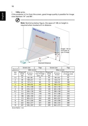 Page 2616
English
•1080p series
If the projector is 3 m from the screen, good image quality is possible for image 
sizes between 74 and 90.
Note: Remind as below figure, the space of 130 cm height is 
required when located at 3 m distance.
Desired
Distance 
(m)
Screen sizeTopScreen sizeTop
(Min zoom) (Max zoom)
Diagonal 
(inch)
W (cm) x 
H (cm) From base to 
top of image 
(cm) Diagonal 
(inch)
W (cm) x 
H (cm)From base to top 
of image (cm) 

1.5 37 82 x 46 53 45 99 x 56 65
2 49 109 x 61 71 60 132 x 75 86
2.5...