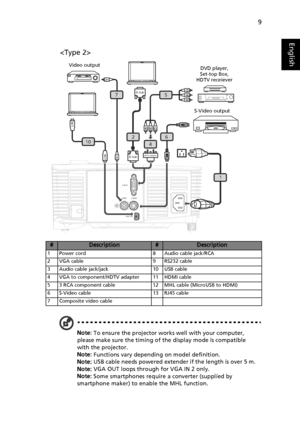 Page 199
English
Note: To ensure the projector works well with your computer, 
please make sure the timing of the display mode is compatible 
with the projector.
Note: Functions vary depending on model definition.
Note: USB cable needs powered extender if the length is over 5 m.
Note: VGA OUT loops through for VGA IN 2 only.
Note: Some smartphones require a converter (supplied by 
smartphone maker) to enable the MHL function.
#Description#Description
1 Power cord 8 Audio cable jack/RCA
2 VGA cable 9 RS232...