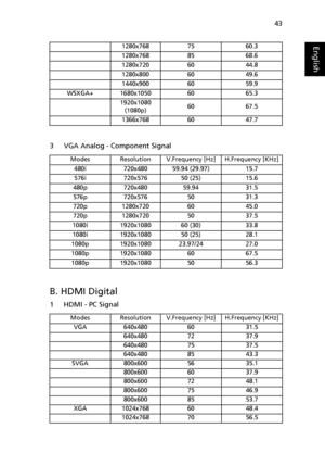Page 5443
English
3 VGA Analog - Component Signal
B. HDMI Digital 
1 HDMI - PC Signal
1280x7687560.3
1280x7688568.6
1280x7206044.8
1280x8006049.6
1440x9006059.9
WSXGA+1680x10506065.3
1920x1080 
(1080p)6067.5
1366x7686047.7
ModesResolutionV.Frequency [Hz]H.Frequency [KHz]
480i720x48059.94 (29.97)15.7
576i720x57650 (25)15.6
480p720x48059.9431.5
576p720x5765031.3
720p1280x7206045.0
720p1280x7205037.5
1080i1920x108060 (30)33.8
1080i1920x108050 (25)28.1
1080p1920x108023.97/2427.0
1080p1920x10806067.5...