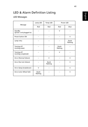 Page 5141
EnglishLED & Alarm Definition Listing
LED Messages
MessageLamp LED Temp LED Power LED
Red Red Red Blue
Standby 
(power cord plugged in)-- -- V --
Power button ON -- -- -- V
Lamp retry -- -- -- Quick 
flashing
Turning off 
(cooling state)-- -- Quick 
flashing--
Turning off 
(cooling completed)-- -- V --
Error (thermal failure) -- V -- V
Error (fan lock failure) -- Quick 
flashing-- V
Error (lamp breakdown) V -- -- V
Error (color Wheel fail) Quick 
flashing-- -- V
Downloaded From projector-manual.com...