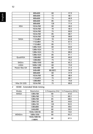 Page 62   52
English
2 HDMI - Extended Wide timing
800x6006037.9
800x6007248.1
800x6007546.9
800x6008553.7
800x60012077.4
XGA1024x7686048.4
1024x7687056.5
1024x7687560.0
1024x7688568.7
1024x76812099.0
SXGA1152x8647063.8
1152x8647567.5
1152x8648577.1
1280x10246064.0
1280x10247277.0
1280x10247580.0
1280x10248591.1
QuadVGA1280x9606060.0
1280x9607575.2
SXGA+1400x10506065.3
UXGA1600x12006075.0
Power Mac G4 640x480 60 31.4
640x480 66.6(67) 34.9
800x6006037.9
1024x7686048.4
1152x8707568.7
1280x9607575.0
i Mac DV (G3)...