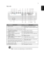 Page 155
EnglishRear side
Note:  Functions vary depending on model definition.
#Description#Description
1 Power socket 11 Composite video input connector
2 LAN (RJ45 Port for 10/100M Ethernet)  12Audio input 1 connector (VGA IN 1/VGA 
IN 2)
3Mini USB Ctrl connector (for firmware 
upgrade and USB display)13 Audio output connector
4 USB A1 connector 14 12V DC output connector
5USB A2 connector (supports USB 
wireless adapter)15PC analog input connector (VGA IN 2)
6 HDMI 3 connector 16 RS232 connector
7HDMI 1/HDMI...