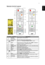 Page 177
EnglishRemote Control Layout
#IconFunctionDescription1 Infrared 
transmitterSends signals to the projector.
2
Laser pointer Aim the remote at the viewing screen.
3 POWER Please see Turning the Projector On/Off section.
4 HIDE Temporarily turns off the video. Press HIDE to hide the 
image, press again to display the image.
5
FREEZE Pause the screen image.
6 MEDIA_SETUP Press MEDIA SETUP/SETUP to enter media OSD setting.
7 SOURCE Changes the active source.
8 3D Press 3D to select 3D models.
9 ZOOM Zooms...