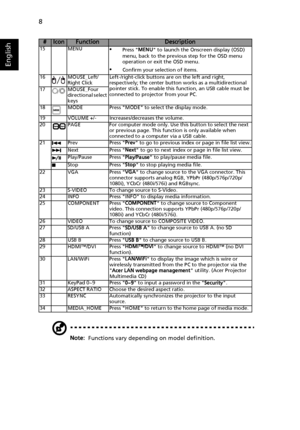 Page 188
English
Note:  Functions vary depending on model definition.
15 MENU•Press MENU to launch the Onscreen display (OSD) 
menu, back to the previous step for the OSD menu 
operation or exit the OSD menu.
•Confirm your selection of items.
16 MOUSE_Left/
Right ClickLeft-/right-click buttons are on the left and right, 
respectively; the center button works as a multidirectional 
pointer stick. To enable this function, an USB cable must be 
connected to projector from your PC. 17 MOUSE_Four 
directional select...