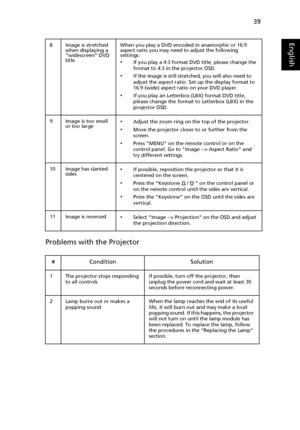 Page 4939
English
Problems with the Projector
8 Image is stretched 
when displaying a 
widescreen DVD 
titleWhen you play a DVD encoded in anamorphic or 16:9 
aspect ratio you may need to adjust the following 
settings:
•If you play a 4:3 format DVD title, please change the 
format to 4:3 in the projector OSD.
•If the image is still stretched, you will also need to 
adjust the aspect ratio. Set up the display format to 
16:9 (wide) aspect ratio on your DVD player.
•If you play an Letterbox (LBX) format DVD...