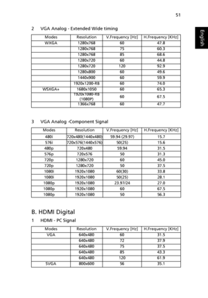 Page 6151
English2 VGA Analog - Extended Wide timing
3 VGA Analog -Component Signal
B. HDMI Digital
1 HDMI - PC Signal
ModesResolutionV.Frequency [Hz]H.Frequency [KHz]
WXGA1280x7686047.8
1280x7687560.3
1280x7688568.6
1280x7206044.8
1280x72012092.9
1280x8006049.6
1440x9006059.9
1920x1200-RB6074.0
WSXGA+1680x10506065.31920x1080-RB
(1080P)6067.5
1366x7686047.7
ModesResolutionV.Frequency [Hz]H.Frequency [KHz]
480i720x480(1440x480)59.94 (29.97)15.7
576i720x576(1440x576)50(25)15.6
480p720x48059.9431.5...