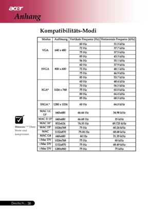 Page 38
Deutsch...38
 
 
 Hinweis: “*” Diese
Werte sind
komprimiert.
Kompatibilitäts-Modi
Anhang
Downloaded From projector-manual.com Acer Manuals 