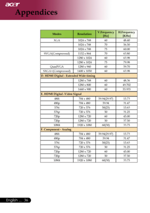 Page 38
English ...

Appendices

ModesResolutionV.Frequency [Hz]H.Frequency [KHz]
XGA1024	x	7686048.40
1024	x	768
7056.50
1024	x	768
7560.00
SVGA(Compressed) 1152	x	8647063.80
1280	x	1024
6063.98
1280	x	1024
7579.98
QuadVGA 1280	x	9606059.70
SXGA+(Compressed) 1400	x	10506063.98
D. HDMI Digital - Extended Wide timing
1280	x	768
6048.36
1280	x	800
6049.702
1440	x	900
6055.935
E. HDMI Digital -Video Signal
480i 704	x	48059.94(29.97)15.73
480p 704	x	48059.9431.47
576i720	x	57650(25)15.63
576p 720	x...