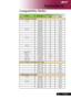 Page 37
... English

Appendices

Compatibility Modes
ModesResolutionV.Frequency [Hz]H.Frequency [KHz]
A. VGA Analog - PC Signal
VGA640x4806031.50
640x4807237.90
640x4807537.50
720x4007031.50
SVGA800x6005635.20
800x6006037.90
800x6007248.10
800x6007546.90
XGA1024x7686048.40
1024x7687056.50
1024x7687560.00
1024x7688568.70
SXGA1152x8647063.80
1280x10246063.98
1280x10247579.98
QuadVGA1280x9606059.70
SXGA+1400x10506063.98
MAC1152x87075.0668.68
MAC	G4
640x4806031.35
i	Mac	DV
1024x7687560.00
B. VGA Analog -...