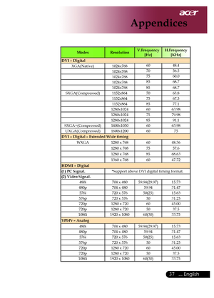 Page 39
... English

Appendices

ModesResolutionV.Frequency [Hz]H.Frequency [KHz]
DVI – Digital
XGA(Native)1024x7686048.4
1024x7687056.5
1024x7687560.0
1024x7688568.7
1024x7688568.7
SXGA(Compressed)1152x8647063.8
1152x8647567.5
1152x8648577.1
1280x10246063.98
1280x10247579.98
1280x10248591.1
SXGA+(Compressed)1400x10506063.98
UXGA(Compressed)1600x12006075
DVI – Digital – Extended Wide timing
WXGA1280	x	7686048.36
1280	x	768
7557.6
1280	x	768
8568.63
1360	x	768
6047.72
HDMI – Digital
(1) PC Signal....