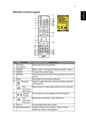 Page 155
EnglishRemote Control Layout
#FunctionDescription
1Infrared 
transmitterSends signals to the projector.
2 POWER Refer to the Turning the Projector On/Off section.
3 FREEZE To pause the screen image.
4 RESYNC Automatically synchronizes the projector to the input 
source.
5 BACK Goes back to the previous selection.
6 Keystone Adjusts image distortion caused by tilting projection 
(±40 degrees).
Four 
directional 
select keysSelects items or makes adjustments to your selection.
7 Mouse 
buttonThis...