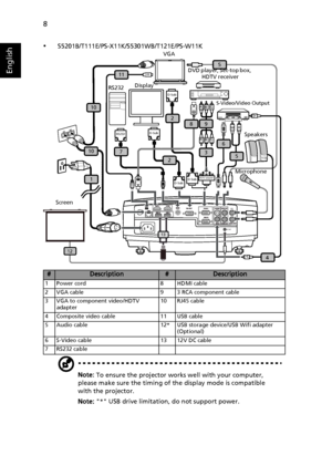 Page 188
English
•S5201B/T111E/PS-X11K/S5301WB/T121E/PS-W11K
Note: To ensure the projector works well with your computer, 
please make sure the timing of the display mode is compatible 
with the projector.
Note: * USB drive limitation, do not support power.
#Description#Description
1 Power cord 8 HDMI cable
2 VGA cable 9 3 RCA component cable
3 VGA to component video/HDTV 
adapter10 RJ45 cable
4 Composite video cable 11 USB cable
5 Audio cable 12* USB storage device/USB Wifi adapter 
(Optional)
6 S-Video cable...