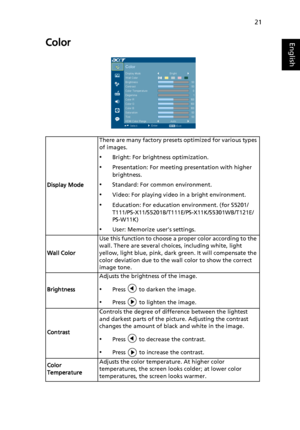 Page 3121
EnglishColor
Display ModeThere are many factory presets optimized for various types 
of images.
•Bright: For brightness optimization.
•Presentation: For meeting presentation with higher 
brightness.
•Standard: For common environment.
•Video: For playing video in a bright environment.
•Education: For education environment. (for S5201/
T111/PS-X11/S5201B/T111E/PS-X11K/S5301WB/T121E/
PS-W11K)
•User: Memorize user’s settings.
Wall ColorUse this function to choose a proper color according to the 
wall....