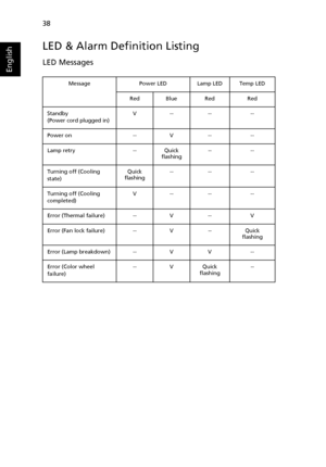 Page 4838
English
LED & Alarm Definition Listing
LED Messages
Message Power LED Lamp LED Temp LED
Red Blue Red Red
Standby
(Power cord plugged in)V-- -- --
Power on -- V -- --
Lamp retry -- Quick 
flashing-- --
Turning off (Cooling 
state)Quick 
flashing-- -- --
Turning off (Cooling 
completed)V-- -- --
Error (Thermal failure) -- V -- V
Error (Fan lock failure) -- V -- Quick 
flashing
Error (Lamp breakdown) -- V V --
Error (Color wheel 
failure)-- V Quick 
flashing--
Downloaded From projector-manual.com Acer...