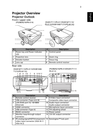 Page 133
EnglishProjector Overview
Projector Outlook
Front / upper side
Rear side
#Description#Description
1 Power key and Power indicator 
LED5 Control panel
2 Projection lens 6 Zoom ring
3 Elevator button 7 Focus ring
4 Lens cap 8 Remote control receiver
#Description#Description
1 Remote control receiver 9 S-Video input connector/
Composite video input connector
2 USB connector (Type mini B)
3 LAN (RJ45 port for 10/100M 
Ethernet)10 Audio input connector/
Audio output connector
4 HDMI connector 11 Microphone...