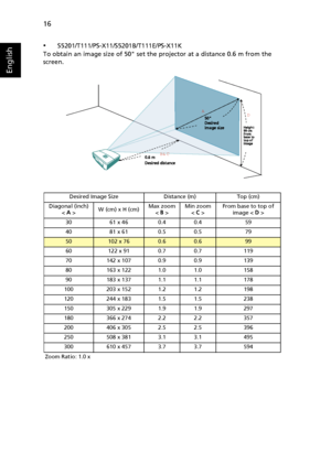 Page 2616
English
•S5201/T111/PS-X11/S5201B/T111E/PS-X11K
To obtain an image size of 50 set the projector at a distance 0.6 m from the 
screen.
Desired Image Size Distance (m) Top (cm)
Diagonal (inch)
< A >W (cm) x H (cm)Max zoom
< B >Min zoom
< C >From base to top of 
image < D >
30 61 x 46 0.4 0.4 59
40 81 x 61 0.5 0.5 79
50102 x 760.60.699
60 122 x 91 0.7 0.7 119
70 142 x 107 0.9 0.9 139
80 163 x 122 1.0 1.0 158
90 183 x 137 1.1 1.1 178
100 203 x 152 1.2 1.2 198
120 244 x 183 1.5 1.5 238
150 305 x 229 1.9...