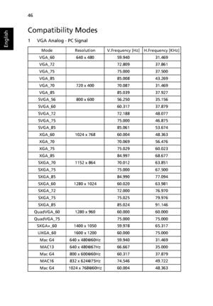 Page 5646
English
Compatibility Modes
1 VGA Analog - PC Signal
Mode Resolution V.Frequency [Hz] H.Frequency [KHz]
VGA_60 640 x 480 59.940 31.469
VGA_72 72.809 37.861
VGA_75 75.000 37.500
VGA_85 85.008 43.269
VGA_70 720 x 400 70.087 31.469
VGA_85 85.039 37.927
SVGA_56 800 x 600 56.250 35.156
SVGA_60 60.317 37.879
SVGA_72 72.188 48.077
SVGA_75 75.000 46.875
SVGA_85 85.061 53.674
XGA_60 1024 x 768 60.004 48.363
XGA_70 70.069 56.476
XGA_75 75.029 60.023
XGA_85 84.997 68.677
SXGA_70 1152 x 864 70.012 63.851
SXGA_75...