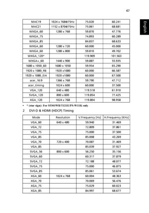 Page 5747
English
• * (star sign): For S5301WB/T121E/PS-W11K only
2 DVI-D & HDMI (HDCP) Timing
MAC19 1024 x 768@75Hz 75.020 60.241
MAC21 1152 x 870@75Hz 75.061 68.681
WXGA_60 1280 x 768 59.870 47.776
WXGA_75 74.893 60.289
WXGA_85 84.837 68.633
WXGA_60 1280 x 720 60.000 45.000
WXGA_60 1280 x 800 59.810 49.702
WXGA_120* 119.909 101.563
WXGA+_60 1440 x 900 59.887 55.935
1680 x 1050_60 1680 x 1050 59.954 65.290
1920 x 1080_RB 1920 x1080 60.000 66.587
1920 x 1080_EIA 1920 x1080 60.000 67.500
acer_16:9 1366 x 768...