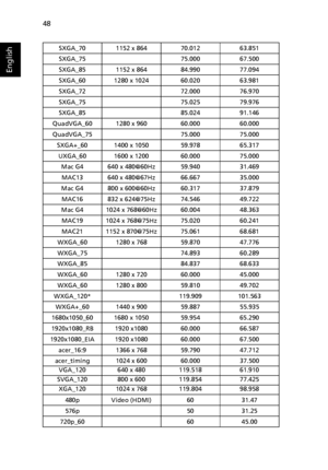 Page 5848
English
SXGA_70 1152 x 864 70.012 63.851
SXGA_75 75.000 67.500
SXGA_85 1152 x 864 84.990 77.094
SXGA_60 1280 x 1024 60.020  63.981
SXGA_72 72.000 76.970
SXGA_75 75.025 79.976
SXGA_85 85.024 91.146
QuadVGA_60 1280 x 960 60.000 60.000
QuadVGA_75 75.000 75.000
SXGA+_60 1400 x 1050 59.978 65.317
UXGA_60 1600 x 1200 60.000 75.000
Mac G4 640 x 480@60Hz 59.940 31.469
MAC13 640 x 480@67Hz 66.667 35.000
Mac G4 800 x 600@60Hz 60.317 37.879
MAC16 832 x 624@75Hz 74.546 49.722
Mac G4 1024 x 768@60Hz 60.004 48.363...