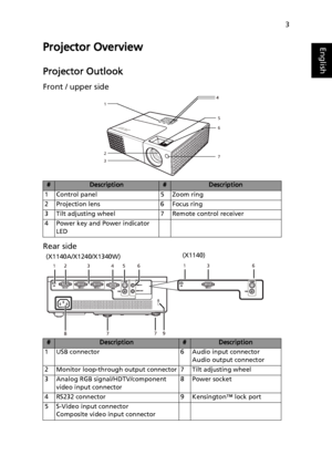 Page 133
EnglishProjector Overview
Projector Outlook
Front / upper side
Rear side
#Description#Description
1 Control panel 5 Zoom ring
2 Projection lens 6 Focus ring
3 Tilt adjusting wheel 7 Remote control receiver
4 Power key and Power indicator 
LED
#Description#Description
1 USB connector 6 Audio input connector
Audio output connector
2 Monitor loop-through output connector 7 Tilt adjusting wheel
3 Analog RGB signal/HDTV/component 
video input connector8 Power socket
4 RS232 connector 9 Kensington™ lock...