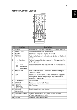 Page 155
EnglishRemote Control Layout
#FunctionDescription
1 POWER Refer to the Turning the Projector On/Off section.
2 ASPECT RATIO To choose the desired aspect ratio.
3 ZOOM Zooms the projector display in or out.
4 RESYNC Automatically synchronizes the projector to the input 
source.
5 Keystone Adjusts image distortion caused by tilting projection 
(±40 degrees).
Four 
directional 
select keysSelects items or makes adjustments to your selection.
6 Keypad 0~9 Press 0~9 to input a password in the Setting >...