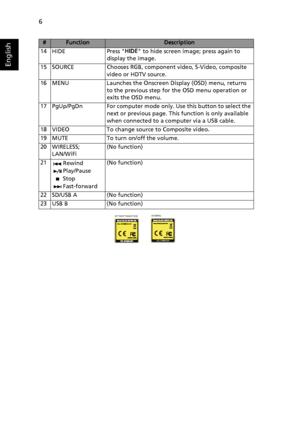 Page 166
English
14 HIDE Press HIDE to hide screen image; press again to 
display the image.
15 SOURCE Chooses RGB, component video, S-Video, composite 
video or HDTV source.
16 MENU Launches the Onscreen Display (OSD) menu, returns 
to the previous step for the OSD menu operation or 
exits the OSD menu.
17 PgUp/PgDn For computer mode only. Use this button to select the 
next or previous page. This function is only available 
when connected to a computer via a USB cable.
18 VIDEO To change source to Composite...